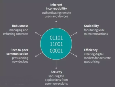 認知計算、區(qū)塊鏈IoT與物聯網安全 網絡技術服務驅動未來商業(yè)新格局